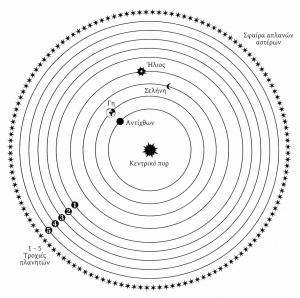 Φιλόλαος Αστρονονομικό σύστημα Φιλολάου